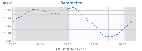 daybarometer