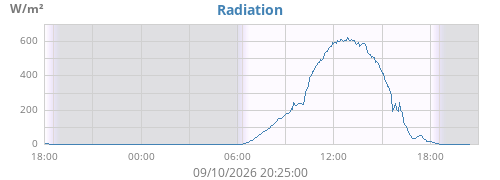 dayradiation