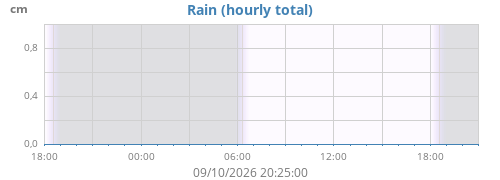 dayrain