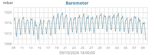 monthbarometer