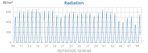 monthradiation