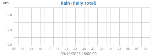 monthrain