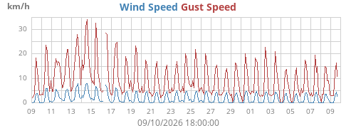 monthwind
