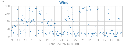 monthwinddir