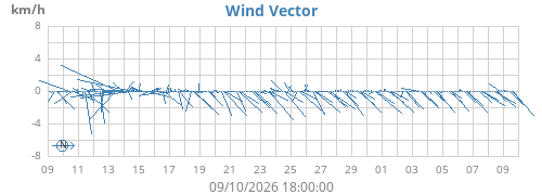 monthwindvec
