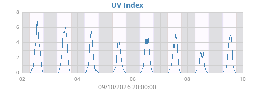weekUV