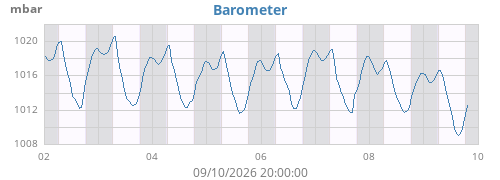 weekbarometer