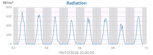 weekradiation