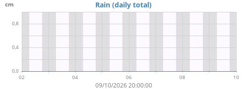 weekrain