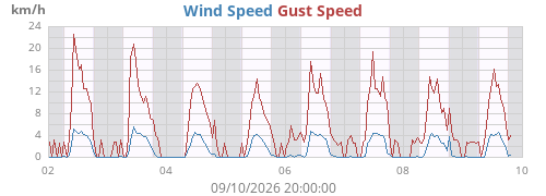weekwind