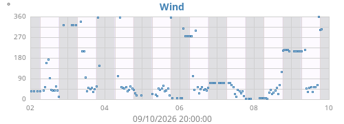 weekwinddir