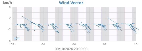 weekwindvec