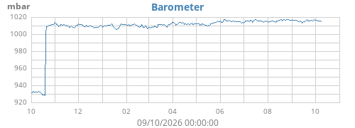 yearbarometer