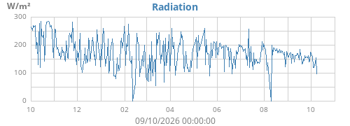 yearradiation
