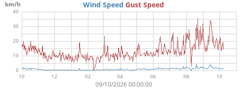 yearwind
